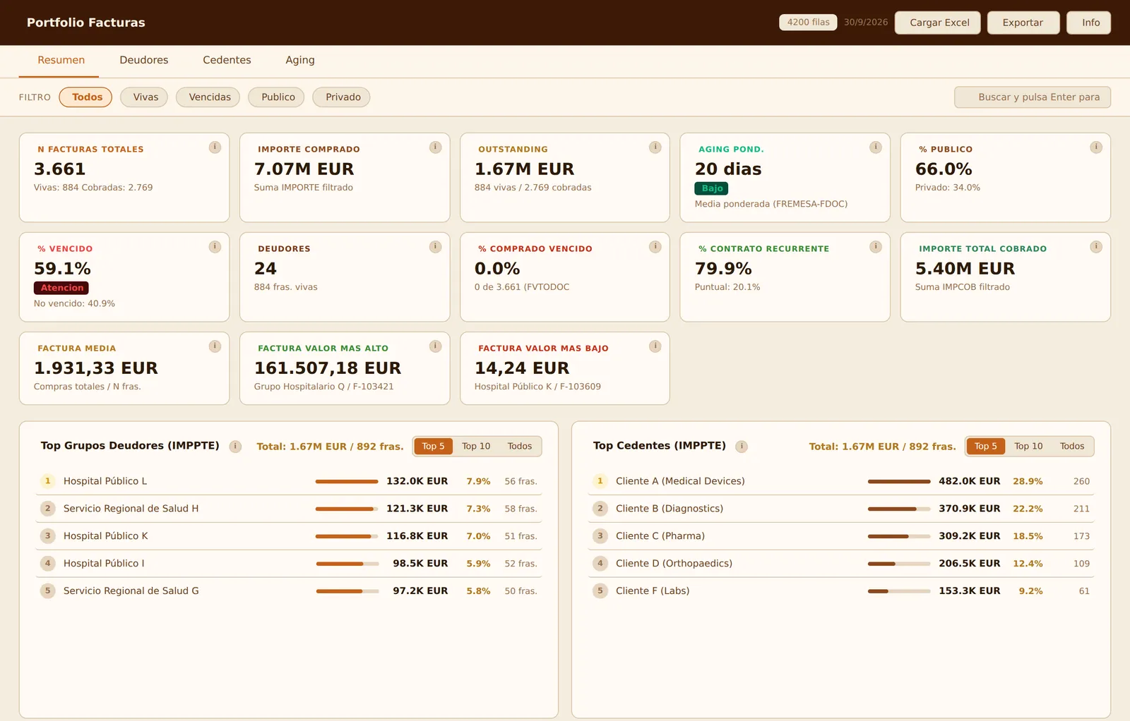 Pestaña de resumen del dashboard de KPIs de cartera, con trece indicadores y rankings de grupos deudores y clientes por importe pendiente; datos inventados